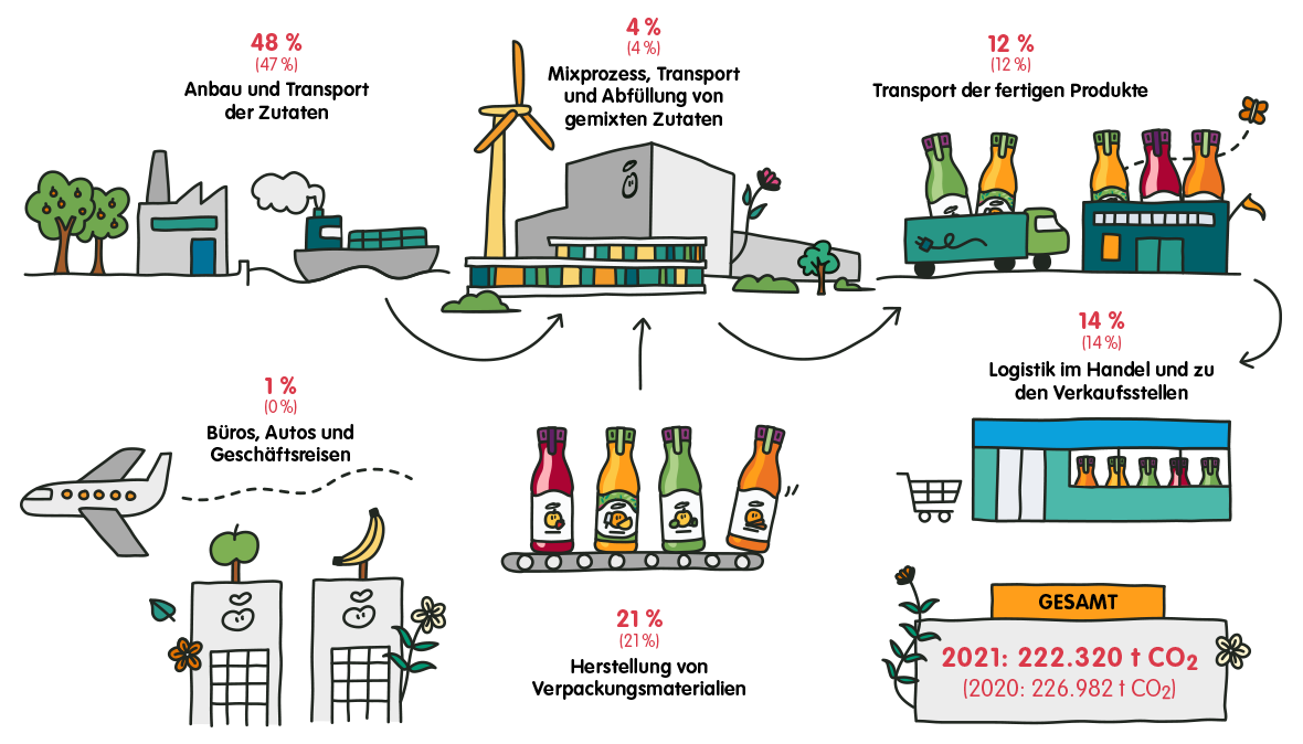 CO2 Emissionen Lieferkette 2021