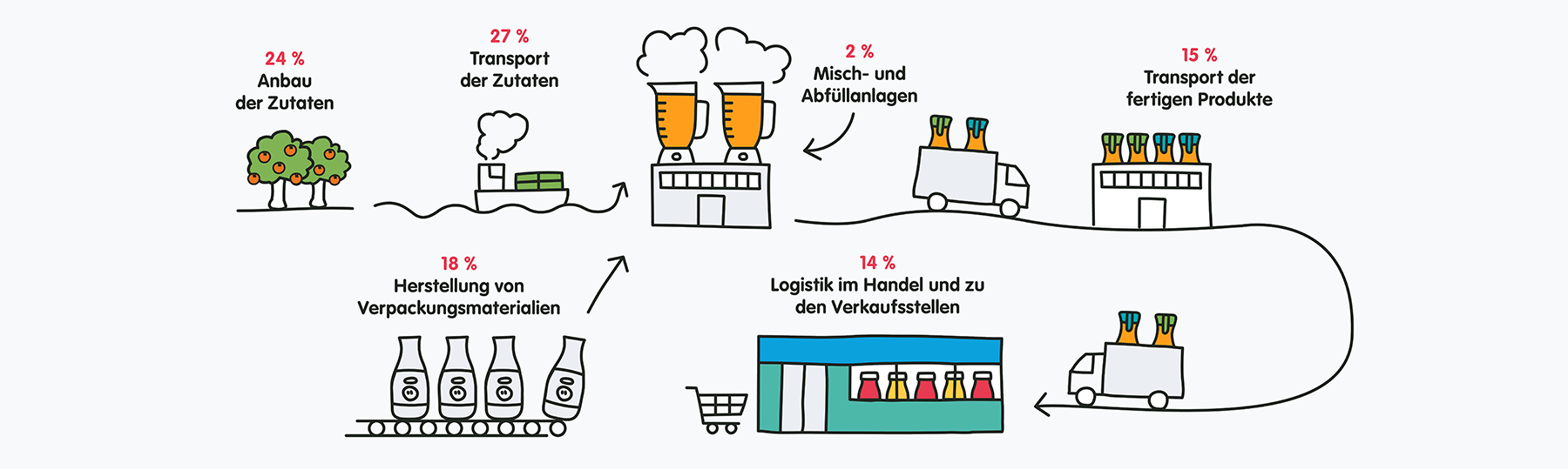 CO2 Neutraler Infografik
